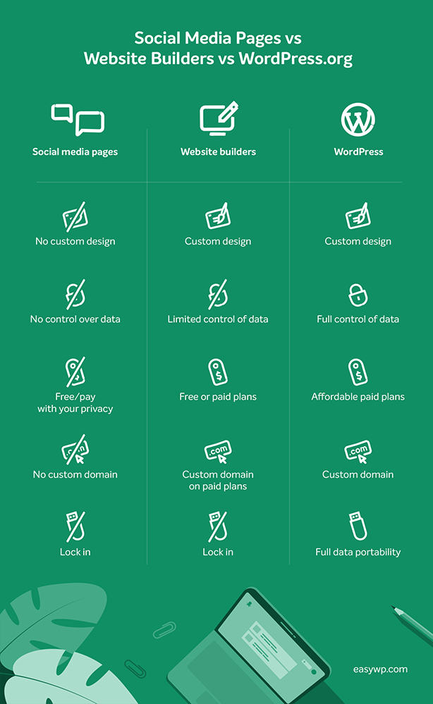 A graphic outlines the differences between social media and websites.