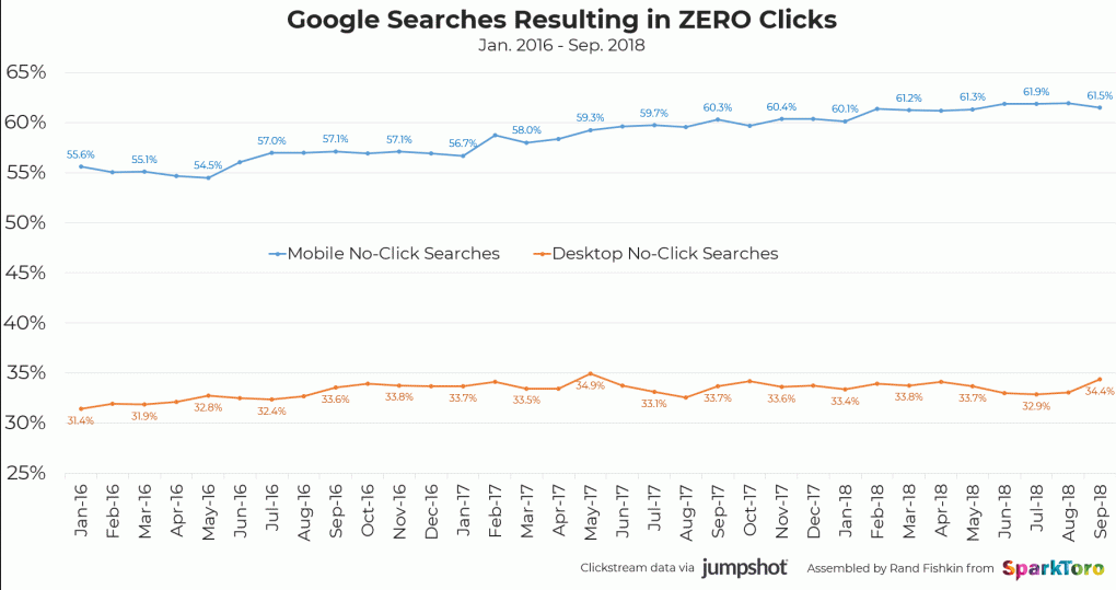 Graphic of chart showing Google searches with zero clicks