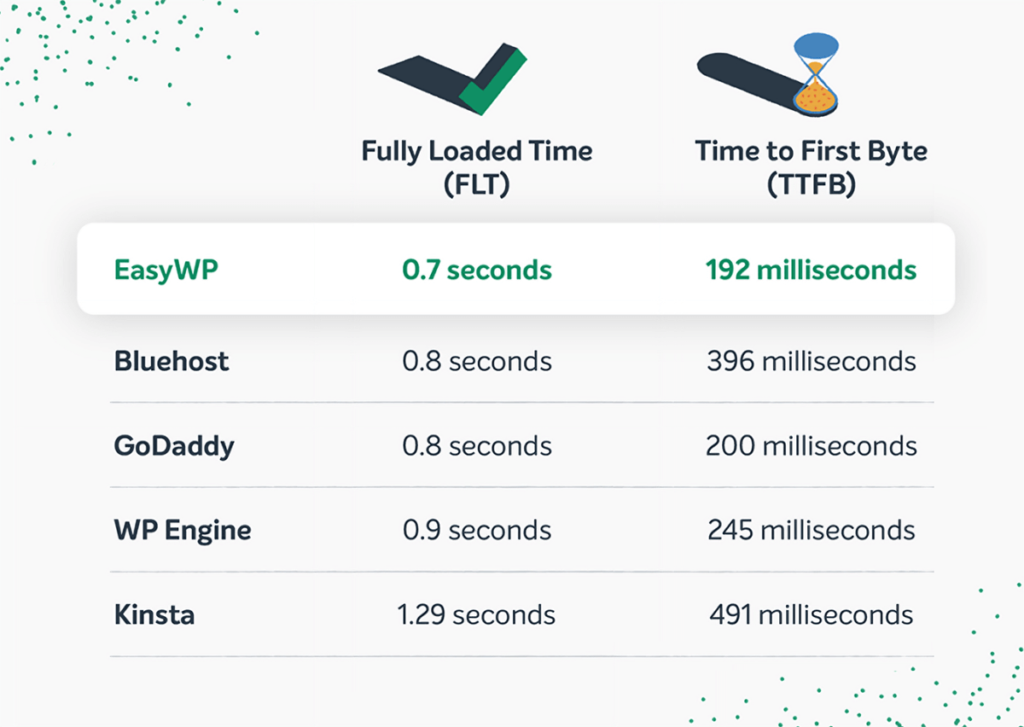 A comparison of FLT and TTFB between EasyWP and competitors.