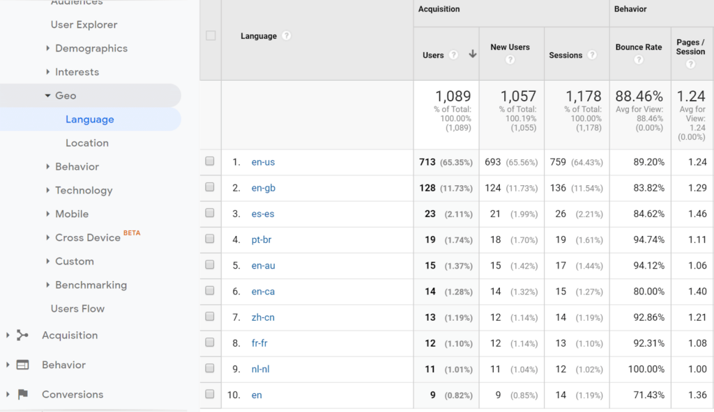 Screenshot of language data from Google Analytics