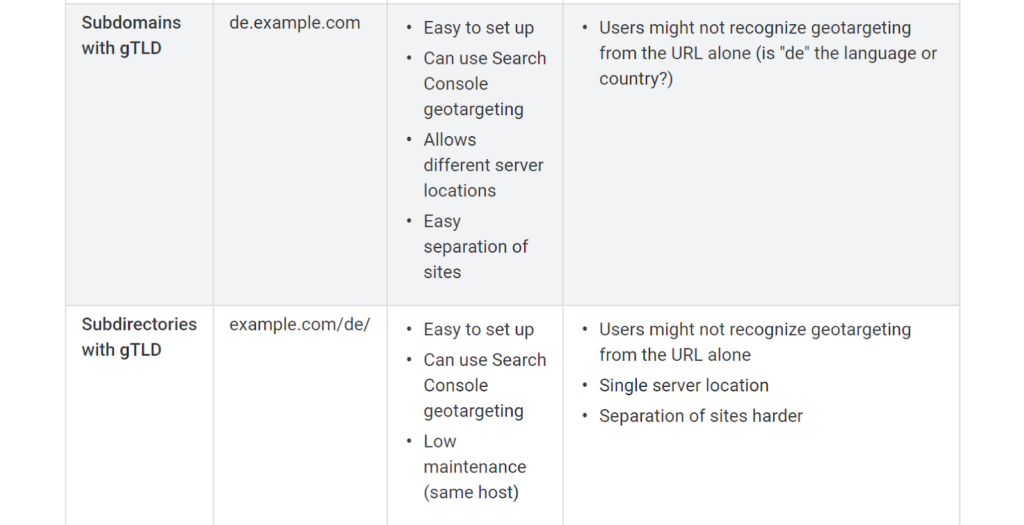 Example of using subdomains for each language on a website.