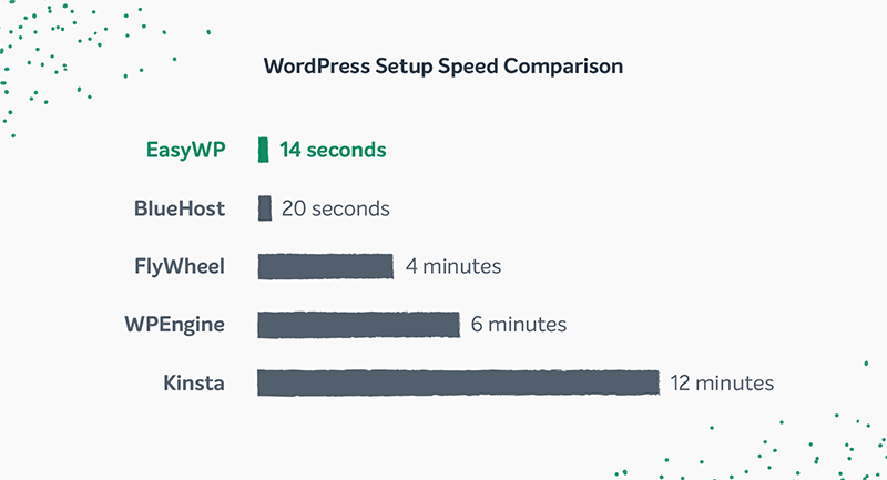 A bar chart with WordPress Setup Speed Comparison, showing EasyWP as the fastest, and Kinsta as the slowest.