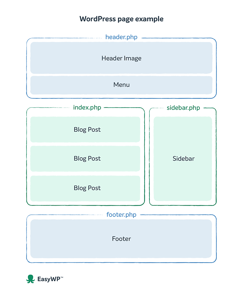 An example of template hierarchy within a WordPress page