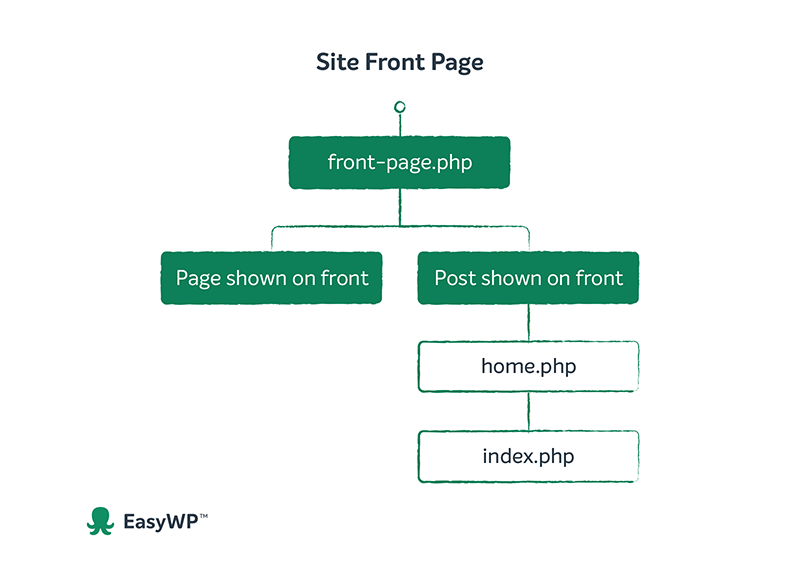 A diagram of the front page hierarchy in WordPress
