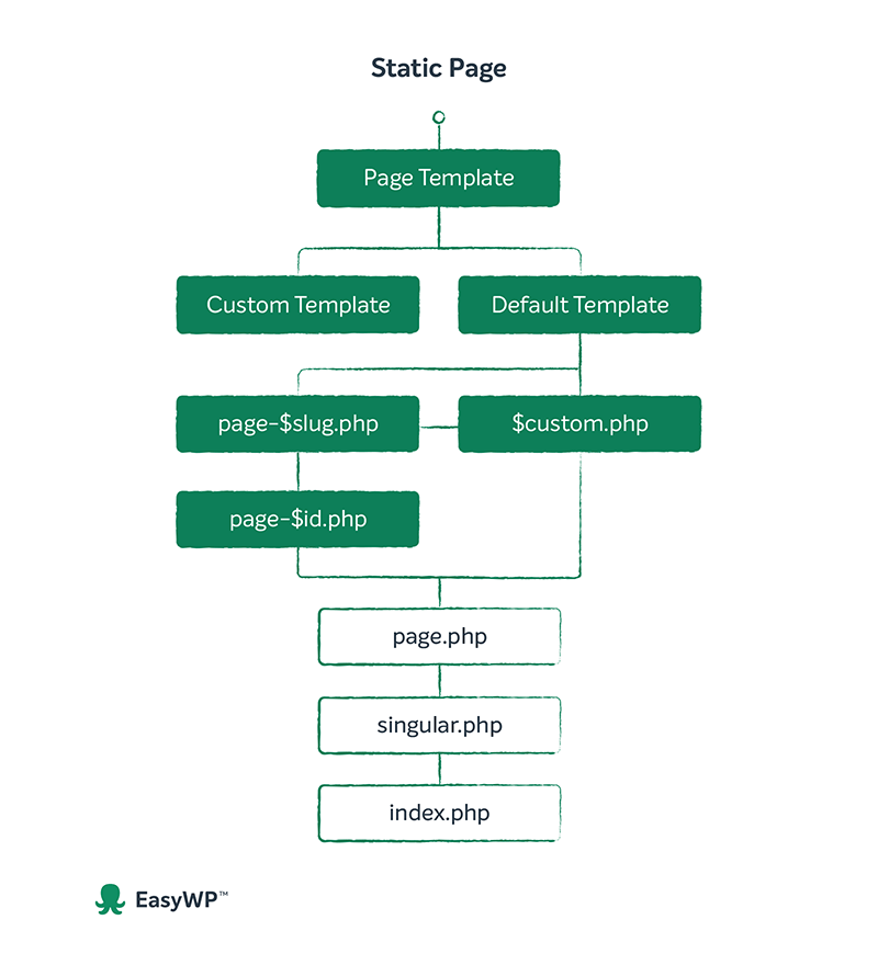 Static page WordPress template hierarchy flow chart