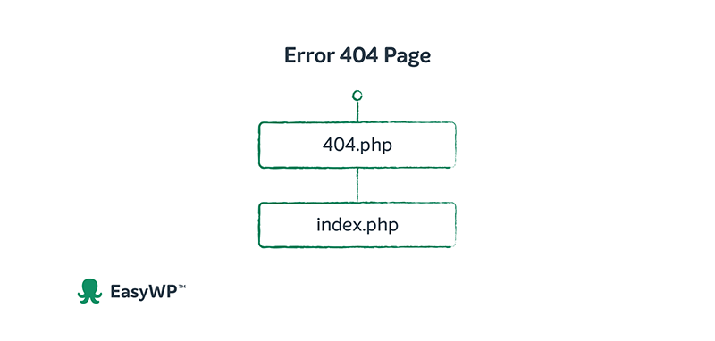 404 error page template hierarchy in WordPress