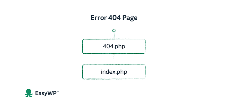 Hierarchy of a 404 page in WordPress diagrammed.