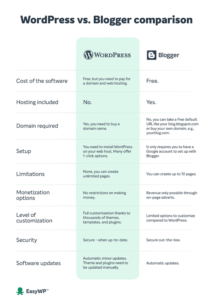 WordPress vs. Blogger side-by-side comparison infographic