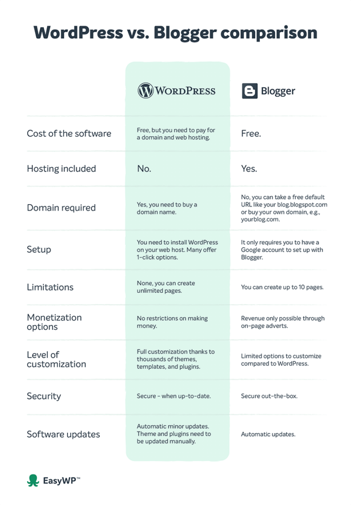 A chart comparing WordPress vs. Blogger website platforms