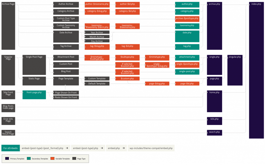 Example of a diagram from WPhierarchy website