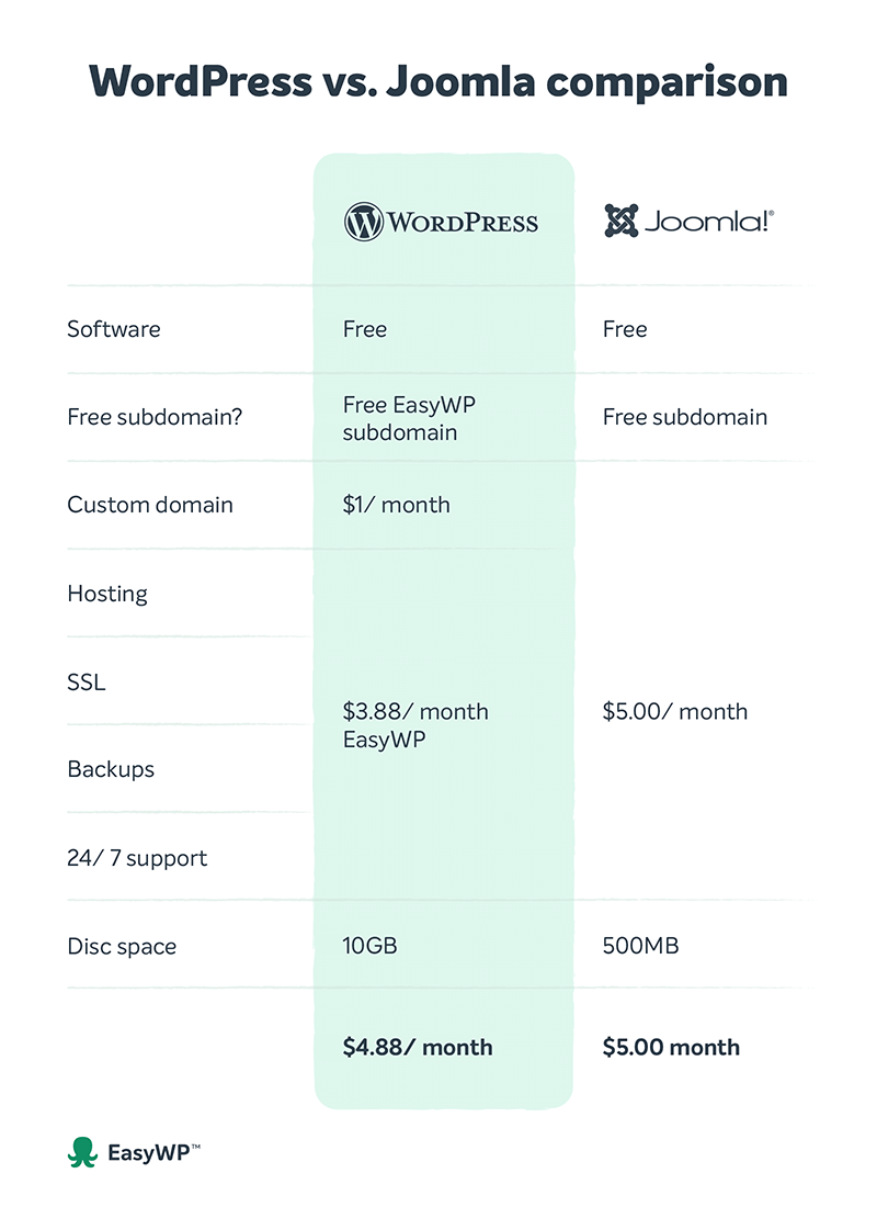 A table compares WordPress vs Joomla features and pricing