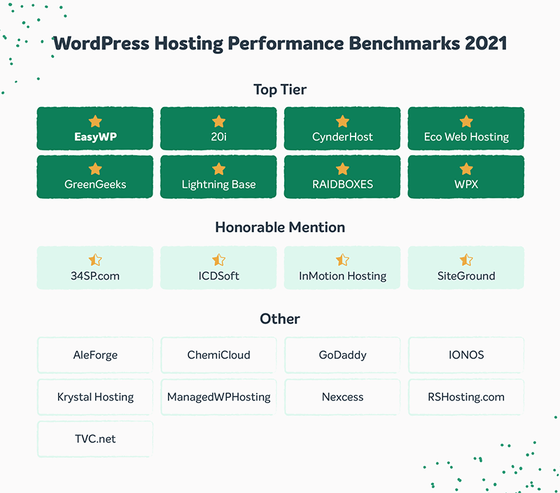 Table with WordPress Hosting Performance Benchmarks for 2021