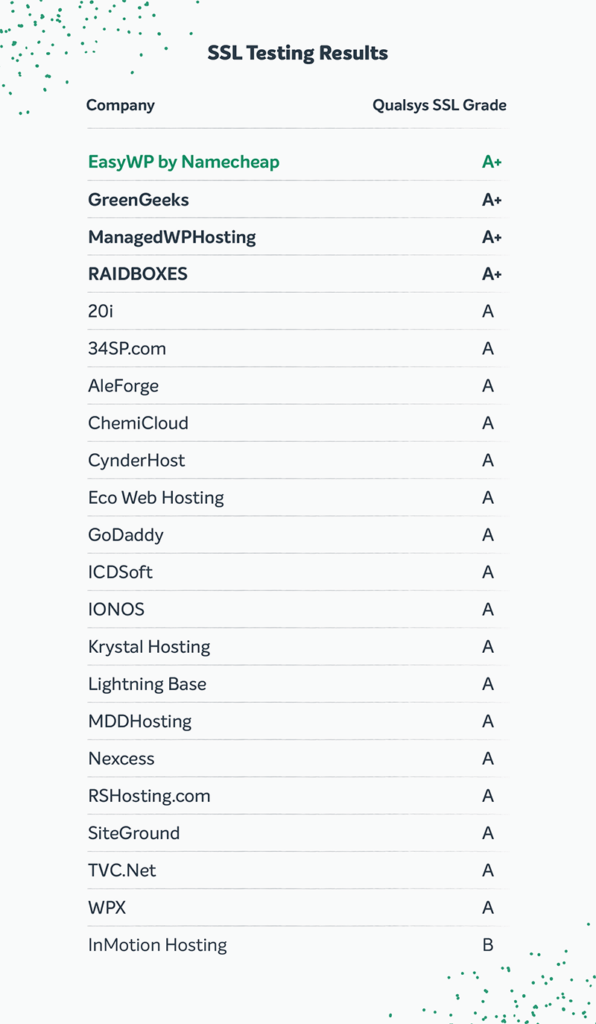 A list of SSL Testing Results