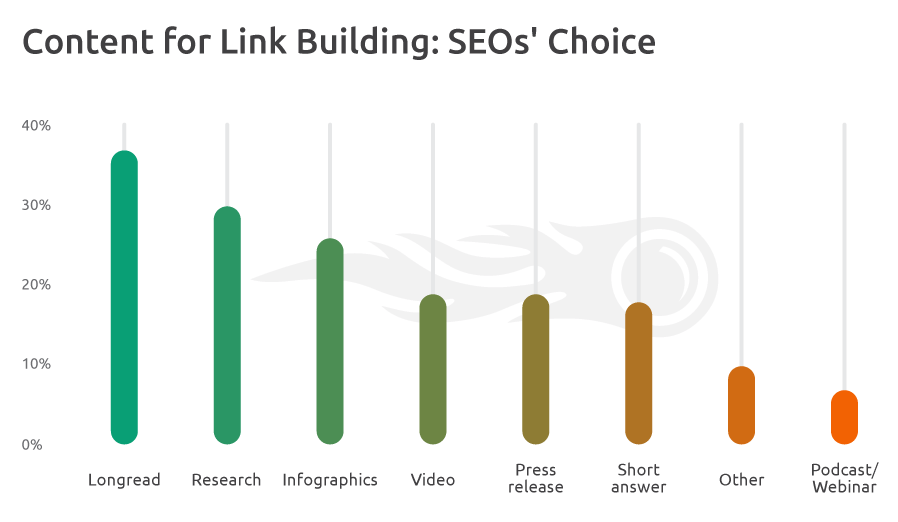 A bar chart breaks down the best targets for link building