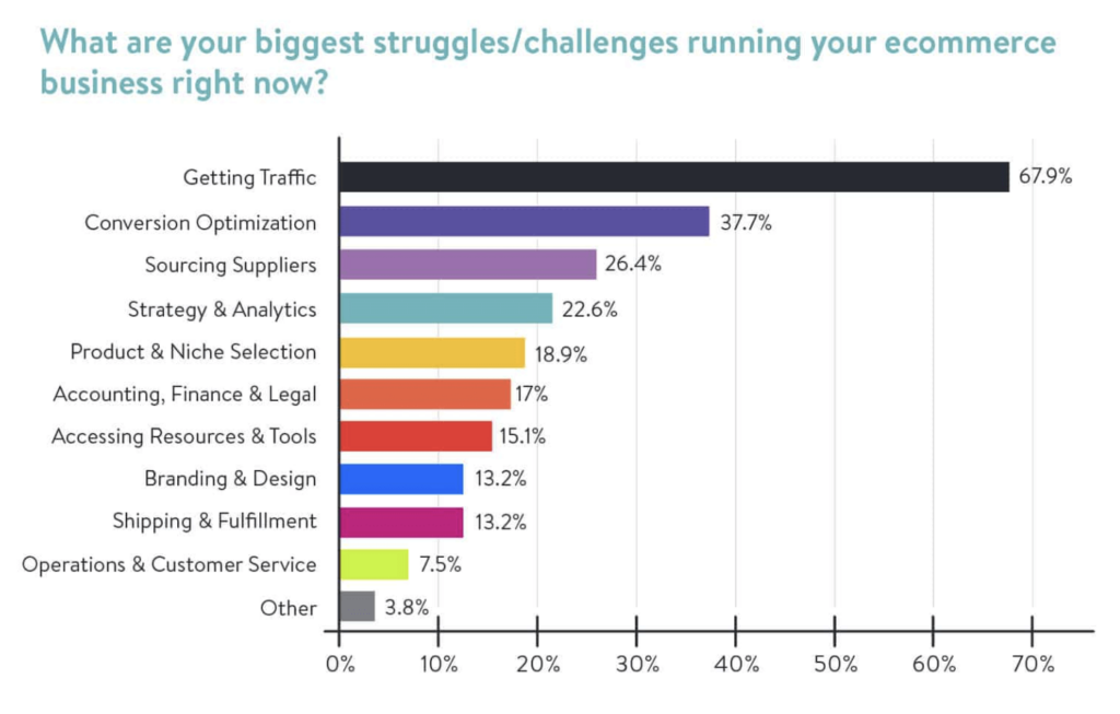 Biggest ecommerce challenges infographic