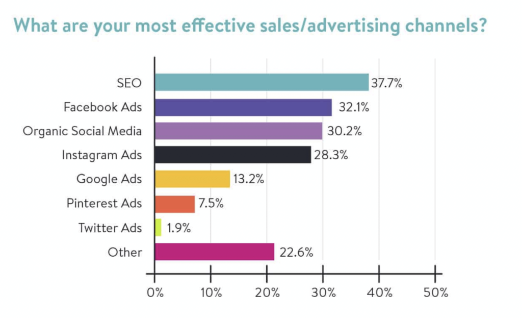 Effective advertising channels bar chart