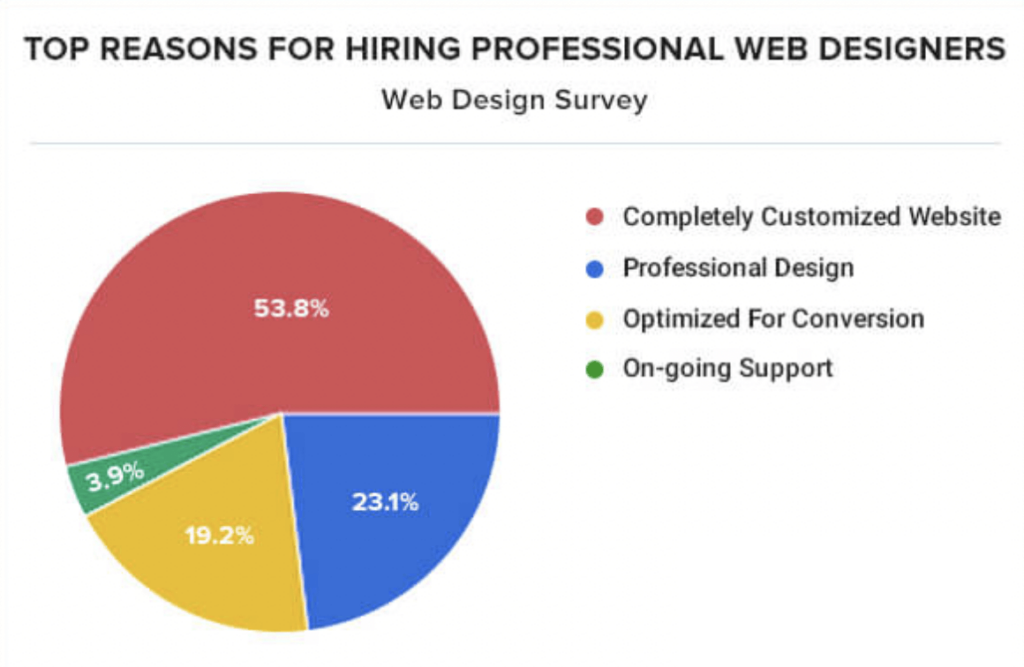 Reasons for hiring website designers pie chart