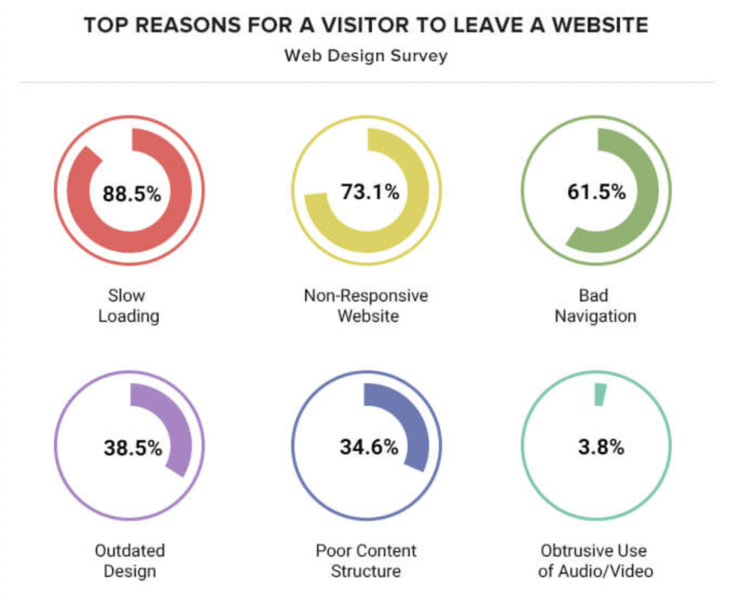 Reasons visitors leave a website inforgraphic