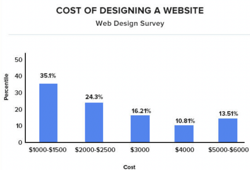 Cost of Designing a Website bar chart