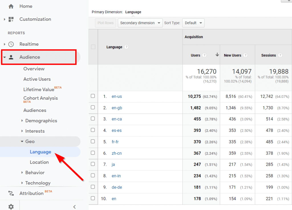 A red arrow points at the Languages report in Google Analytics