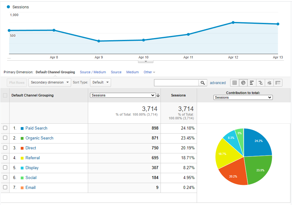 An example of sessions breakdown pie chart from Google Analytics