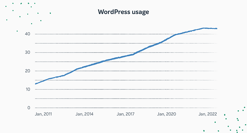 A line graph showing the rise in WordPress usage over time.