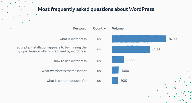 A bar chart of the most frequently asked questions about WordPress