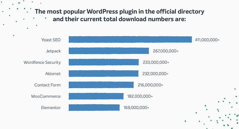 A bar chart of the most popular WordPress plugins