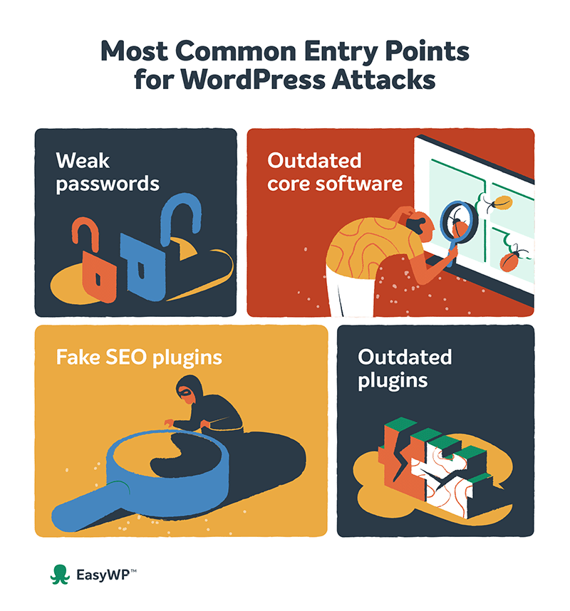 Diagram of the most common entry points for WordPress attacks