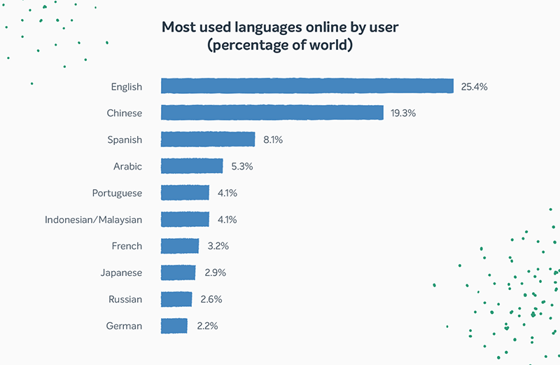 A bar chart outlining the supported languages online