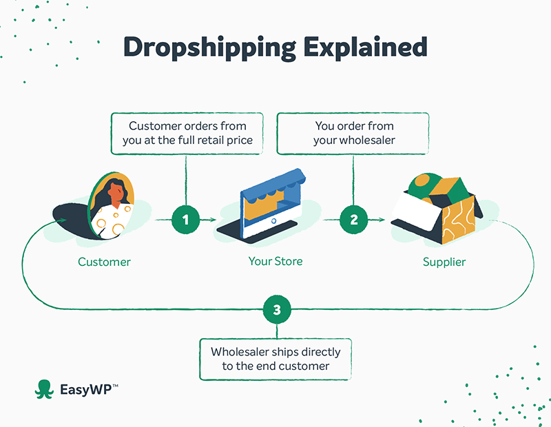Infographic explaining the drop shipping process