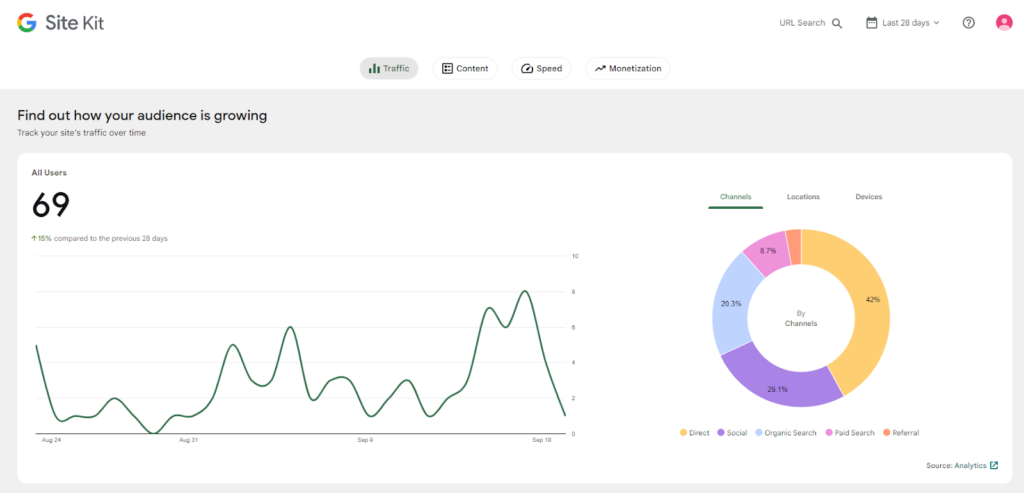 Two reports inside Site Kit by Google WordPress plugin