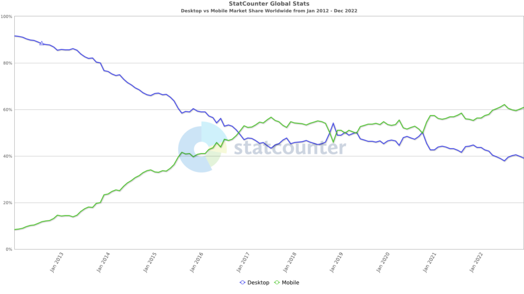 A line graph of click to call statistics