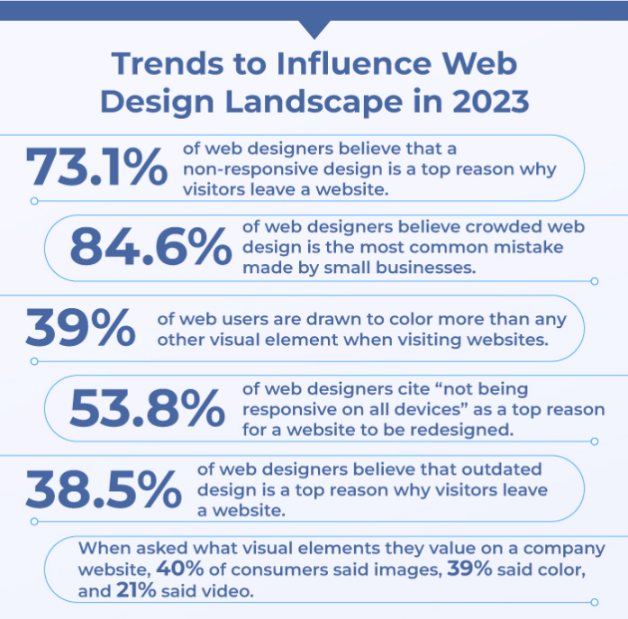 An info graphic of web design trends