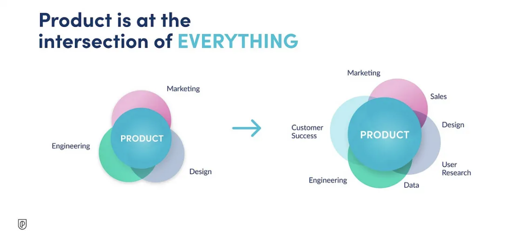 A diagram of the intersection of UX in product and marketing. 