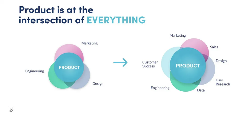 A diagram of the intersection of UX in product and marketing.