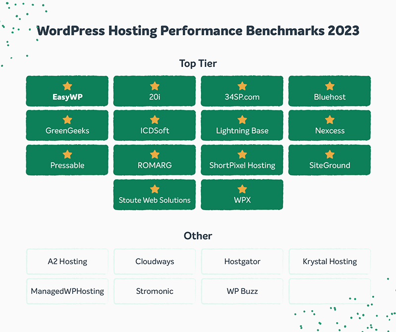 WordPress hosting performance benchmarks 2023 infographic