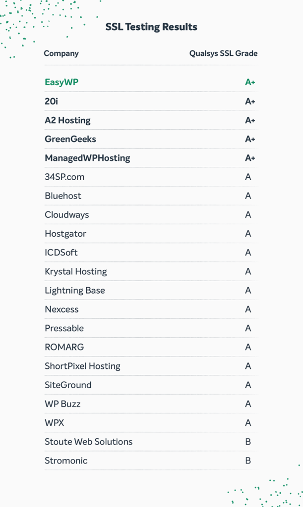 SSL testing results infographic