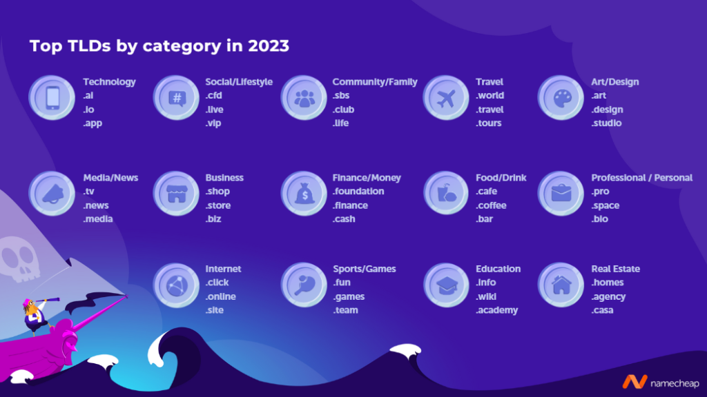 Top TLDs by category infographic purple background