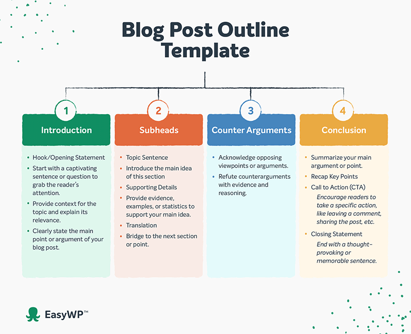 The blog post outline template infographic