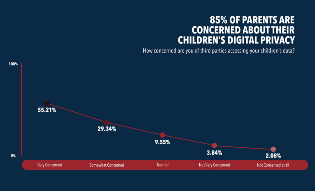 Infographic regarding parental privacy concerns