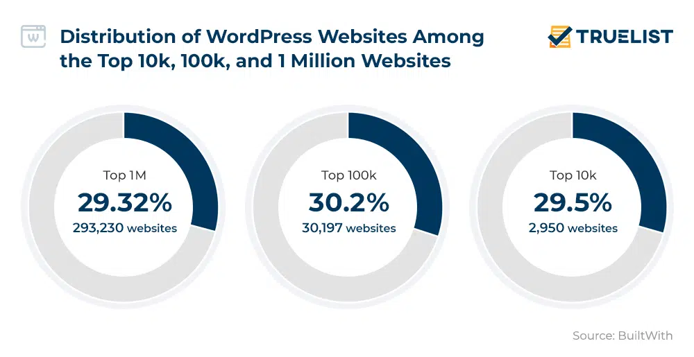 Distribution of WordPress websites infographic