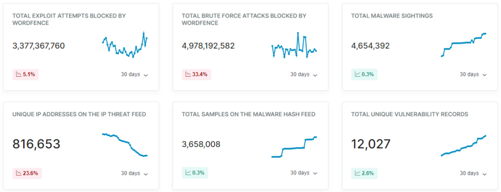 Six sets of statistics related to Wordfence
