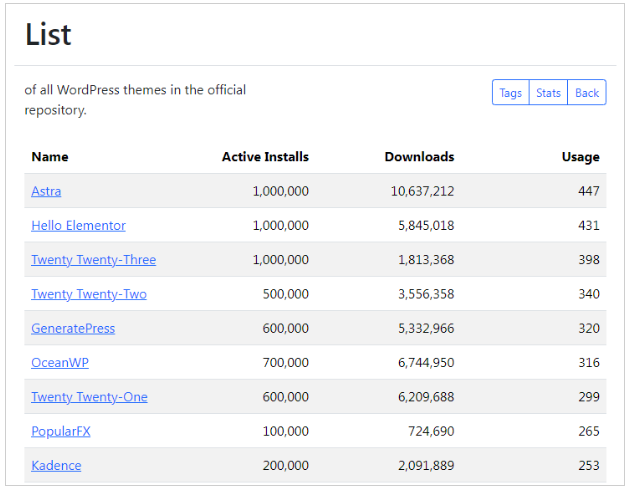 A list of the most downloaded WordPress themes.