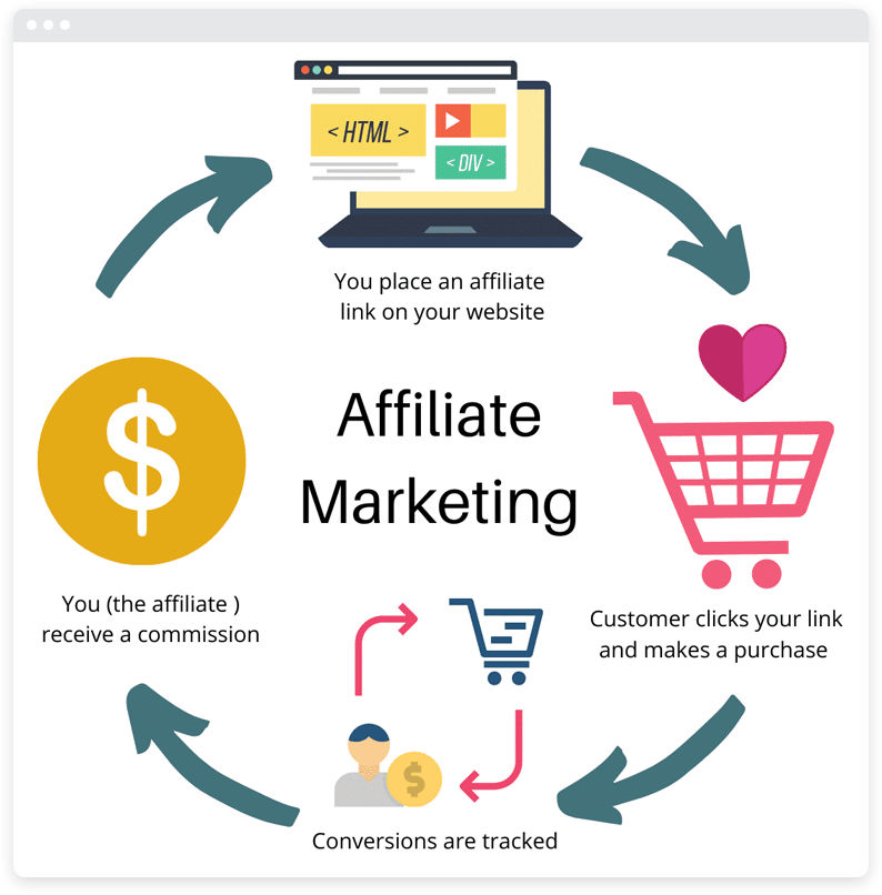 A flow chart of the affiliate marketing cycle. 