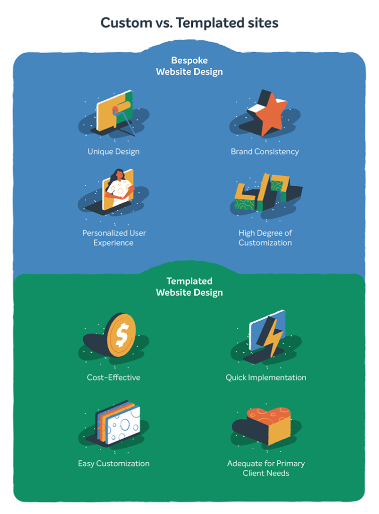 Infographic comparing custom vs. templated sites.