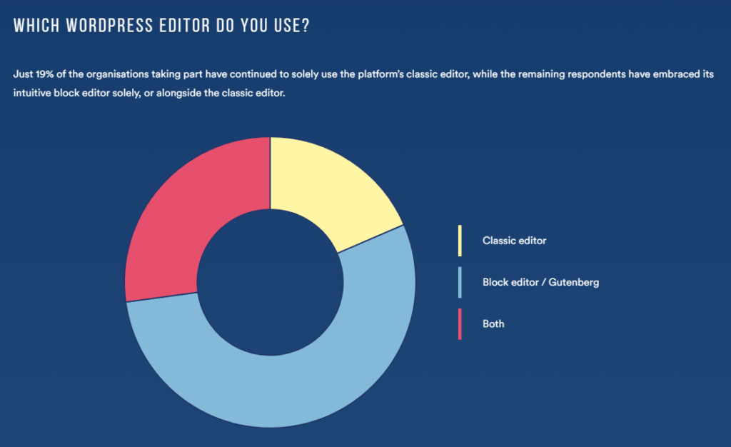 Pie chart of the results of a survey on which WordPress editor people use. 