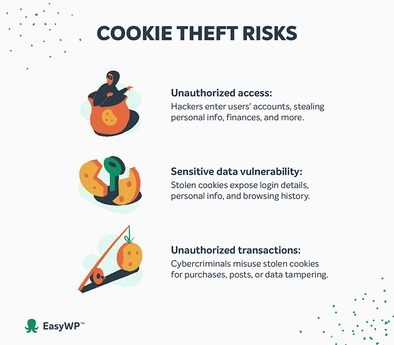 An infographic covering the risks of cookie theft. 