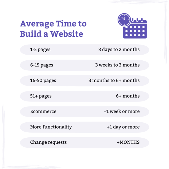 Infographic of average time to build a website with purple text.