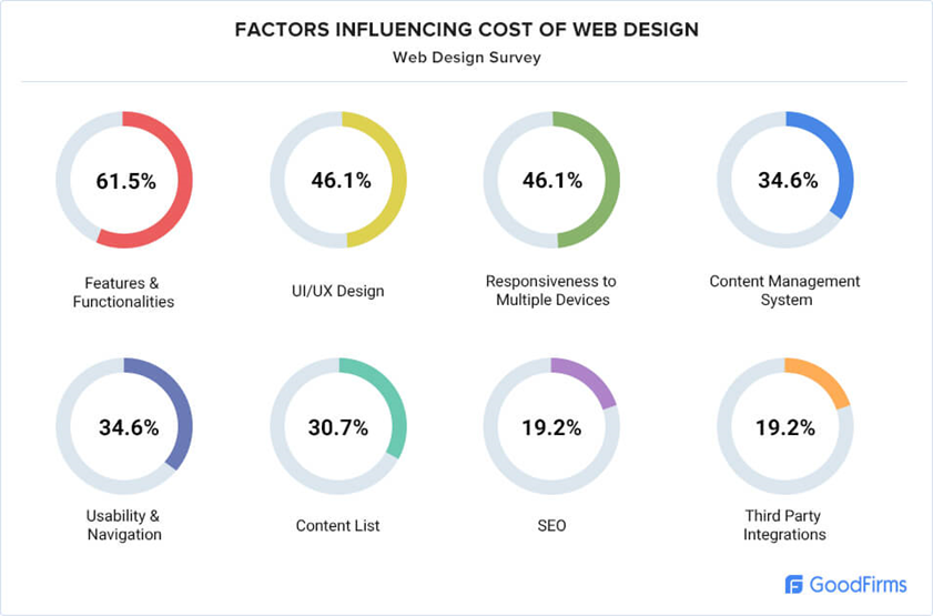 Infographic with date observing factors influence cost of website design.